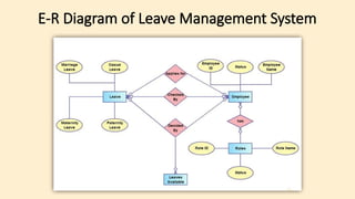 E-R Diagram of Leave Management System
 