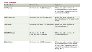 String Data Types:
Data Type Syntax Maximum Size Explanation
CHAR(size) Maximum size of 255 characters. Where size is the number of
characters to store. Fixed-length
strings. Space padded on right to
equal size characters.
VARCHAR(size) Maximum size of 255 characters. Where size is the number of
characters to store. Variable-length
string.
TEXT(size) Maximum size of 65,535 characters. Where size is the number of
characters to store.
LONGTEXT(size) Maximum size of 4GB or
4,294,967,295 characters.
Where size is the number of
characters to store.
BINARY(size) Maximum size of 255 characters. Where size is the number of binary
characters to store. Fixed-length
strings. Space padded on right to
equal size characters.(introduced in
MySQL 4.1.2)
 
