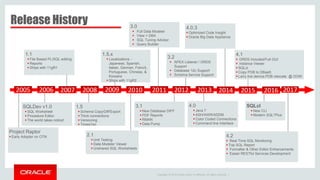 Copyright © 2014 Oracle and/or its affiliates. All rights reserved. |
Project Raptor
 Early Adopter on OTN
2005
1.1
 File Based PL/SQL editing
 Reports
 Ships with 11gR1
1.5.x
 Localizations -
Japanese, Spanish,
Italian, German, French,
Portuguese, Chinese, &
Koreans
 Ships with 11gR2
SQLDev v1.0
 SQL Worksheet
 Procedure Editor
 The world takes notice!
1.5
 Schema Copy/Diff/Export
 Thick connections
 Versioning
 TimesTen
2.1
 Unit Testing
 Data Modeler Viewer
 Unshared SQL Worksheets
2007 201020092006
3.0
 Full Data Modeler
 View > DBA
 SQL Tuning Advisor
 Query Builder
2008 2011 2012
3.1
 New Database DIFF
 PDF Reports
 RMAN
 Data Pump
2013
3.2
 APEX Listener / ORDS
Support
 Database 12c Support
 Schema Service Support
4.0
 Java 7
 ASH/AWR/ADDM
 Color Coded Connections
 Command line Interface
4.0.3
 Optimized Code Insight
 Oracle Big Data Appliance
2014 2015 2016
4.1
 ORDS Included/Full GUI
 instance Viewer
 SQLcl
 Copy PDB to DBaaS
 Larry live demos PDB relocate @ OOW
4.2
 Real Time SQL Monitoring
 Top SQL Report
 Formatter & Other Editor Enhancements
 Easier RESTful Services Development
2017
SQLcl
 New CLI
 Modern SQL*Plus
Release History
 