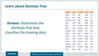 Copyright © 2018, edureka and/or its affiliates. All rights reserved.Machine Leaning Training Using Python
Learn about Decision Tree
Answer: Determine the
attribute that best
classifies the training data
 