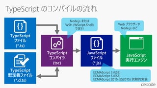 TypeScript
ファイル
(*.ts)
TypeScript
コンパイラ
(tsc)
JavaScript
ファイル
(*.js)
TypeScript
型定義ファイル
(*.d.ts)
JavaScript
実行エンジン
Node.js または
WSH (WScript.Shell)
で実行
ECMAScript 3 (ES3)
ECMAScript 5 (ES5)
ECMAScript 2015 (ES2015) 試験的実装
Web ブラウザーや
Node.js など
 