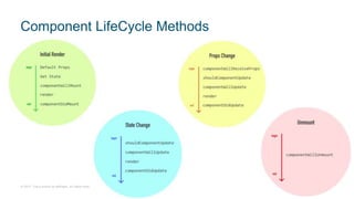© 2017 Cisco and/or its affiliates. All rights reserved. Cisco Confidential
Component LifeCycle Methods
 
