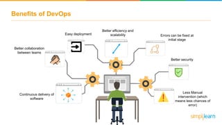 Benefits of DevOps
Continuous delivery of
software
Better collaboration
between teams
Easy deployment
Better efficiency and
scalability Errors can be fixed at
initial stage
Better security
Less Manual
intervention (which
means less chances of
error)
 