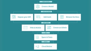 API Platform: A Framework for API-driven Projects