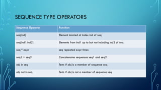 SEQUENCE TYPE OPERATORS
Sequence Operator Function
seq[ind] Element located at index ind of seq
seq[ind1:ind2] Elements from ind1 up to but not including ind2 of seq
seq * expr seq repeated expr times
seq1 + seq2 Concatenates sequences seq1 and seq2
obj in seq Tests if obj is a member of sequence seq
obj not in seq Tests if obj is not a member of sequence seq
 