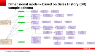 Dimensional model – based on Sales History (SH)
sample schema

37

Copyright © 2013, Oracle and/or its affiliates. All rights reserved.

 