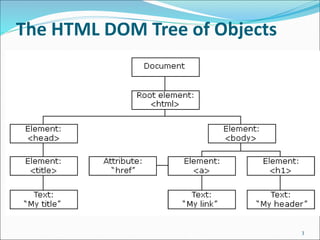 The HTML DOM Tree of Objects
3
 