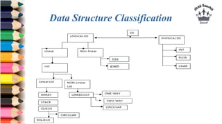Data Structure Classification
 
