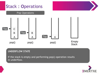 Stack : Operations
Empty
Stack
pop()
Top A
pop()
Top
A
B
pop()
Top
A
B
C
Pop Operations
UNDERFLOW STATE
If the stack is empty and performing pop() operation results
in underflow.
 