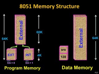 8051 Memory Structure
External
EXT INT
128
SFR
External
Program Memory Data Memory
64K 64K
EA = 0 EA = 1
4K
60K
519
 