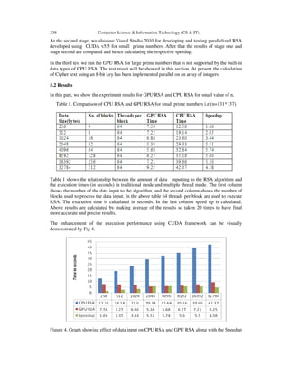 238 Computer Science & Information Technology (CS & IT)
At the second stage, we also use Visual Studio 2010 for developing and testing parallelized RSA
developed using CUDA v5.5 for small prime numbers. After that the results of stage one and
stage second are compared and hence calculating the respective speedup.
In the third test we run the GPU RSA for large prime numbers that is not supported by the built-in
data types of CPU RSA. The test result will be showed in this section. At present the calculation
of Cipher text using an 8-bit key has been implemented parallel on an array of integers.
5.2 Results
In this part, we show the experiment results for GPU RSA and CPU RSA for small value of n.
Table 1. Comparison of CPU RSA and GPU RSA for small prime numbers i.e (n=131*137)
Table 1 shows the relationship between the amount of data inputting to the RSA algorithm and
the execution times (in seconds) in traditional mode and multiple thread mode. The first column
shows the number of the data input to the algorithm, and the second column shows the number of
blocks used to process the data input. In the above table 64 threads per block are used to execute
RSA. The execution time is calculated in seconds. In the last column speed up is calculated.
Above results are calculated by making average of the results so taken 20 times to have final
more accurate and precise results.
The enhancement of the execution performance using CUDA framework can be visually
demonstrated by Fig 4.
Figure 4. Graph showing effect of data input on CPU RSA and GPU RSA along with the Speedup
 