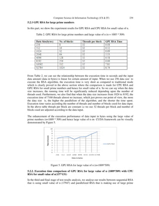 Computer Science & Information Technology (CS & IT) 239
5.2.1 GPU RSA for large prime numbers
In this part, we show the experiment results for GPU RSA and CPU RSA for small value of n.
Table 2. GPU RSA for large prime numbers and large value of n (n = 1005 * 509)
From Table 2, we can see the relationship between the execution time in seconds and the input
data amount (data in bytes) is linear for certain amount of input. When we use 256 data size to
execute the RSA algorithm, the execution time is very short as compared to traditional mode
which is clearly proved in the above section where the comparison is made for CPU RSA and
GPU RSA for small prime numbers and hence for small value of n. So we can say when the data
size increases, the running time will be significantly reduced depending upon the number of
threads used. Furthermore, we also find that when the data size increases from 1024 to 8192, the
execution time of 7168 threads almost no increase, which just proves our point of view, the more
the data size is, the higher the parallelism of the algorithm, and the shorter the time spent.
Execution time varies according the number of threads and number of blocks used for data input.
In the above table threads per block are constant i.e we use 32 threads per block and number of
blocks used are adjusted according to the data input.
The enhancement of the execution performance of data input in bytes using the large value of
prime numbers (n=1009 * 509) and hence large value of n on CUDA framework can be visually
demonstrated by Figure 5.
Figure 5. GPU RSA for large value of n (n=1009*509)
5.2.2. Execution time comparison of GPU RSA for large value of n (1009*509) with CPU
RSA for small value of n(137*131)
In the third and final stage of test results analysis, we analyse our results between sequential RSA
that is using small value of n (17947) and parallelized RSA that is making use of large prime
 