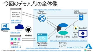今回のデモアプリの全体像
Azure Static
Web Apps
Reactive
Search
検索専⽤ UI
Azure
Web Apps
Azure
SQL Database
Elastic Cloud
Azure サブスクリプション
Logstash
Azure
VM
(Linux)
検索・更新 UI
※
※ 今回は⼿動。同期⽅法例︓https://www.elastic.co/jp/blog/how-to-keep-elasticsearch-synchronized-with-a-relational-database-using-logstash
APM .NET Agent
https://booksindex.azurewebsites.net/
東⽇本リージョン
マスターノード x 1
データノード x 2
ML ノード x 1
https://f79...c67.japaneast.azure.elastic-cloud.com:9243/
ASP.NET 5
Web App,
Blazor App
APM SPA Agent
https://brave-ocean-06f61b600.azurestaticapps.net/
VSCode
 