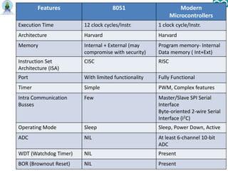 Features 8051 Modern
Microcontrollers
Execution Time 12 clock cycles/Instr. 1 clock cycle/Instr.
Architecture Harvard Harvard
Memory Internal + External (may
compromise with security)
Program memory- Internal
Data memory ( Int+Ext)
Instruction Set
Architecture (ISA)
CISC RISC
Port With limited functionality Fully Functional
Timer Simple PWM, Complex features
Intra Communication
Busses
Few Master/Slave SPI Serial
Interface
Byte-oriented 2-wire Serial
Interface (I2C)
Operating Mode Sleep Sleep, Power Down, Active
ADC NIL At least 6-channel 10-bit
ADC
WDT (Watchdog Timer) NIL Present
BOR (Brownout Reset) NIL Present
 