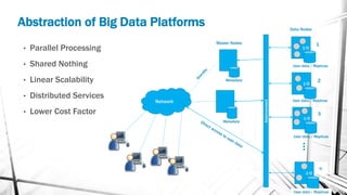 Abstraction of Big Data Platforms Data Nodes
Master Nodes
I/O
Network
Interconnect
• Parallel Processing
• Shared Nothing
• Linear Scalability
• Distributed Services
• Lower Cost Factor
I/O
I/O
I/O
…
Metadata
1
2
3
n
Metadata
User data / Replicas
User data / Replicas
User data / Replicas
User data / Replicas
 