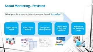 Social Marketing…Revisted
Ingest Social
Feeds
Build Corpus
Metrics
Design Text
Mining Model
Deploy All to
a Big Data
Platform
Application
for Marketing
Users
What people are saying about our new brand “LemaTea”?
 