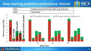 Copyright © 2017 MathWorks, Inc 28
Deep learning prediction performance: Alexnet
0
1
2
3
4
5
6
7
8
9
CPU resident memory GPU peak memory (nvidia-smi)
Memoryusage(GB)
Batch Size
1 16 32 64
CPU Intel(R) Xeon(R) CPU E5-1650 v3 @ 3.50 GHz
GPU Tesla K40c
Py-Caffe
MATLABtoCUDAcompiler
TensorFlow
MATLABonCPU+GPU
C++-Caffe
 