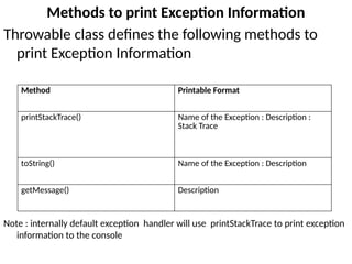 Methods to print Exception Information
Throwable class defines the following methods to
print Exception Information
Note : internally default exception handler will use printStackTrace to print exception
information to the console
Method Printable Format
printStackTrace() Name of the Exception : Description :
Stack Trace
toString() Name of the Exception : Description
getMessage() Description
 