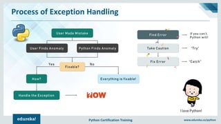Python Certification Training www.edureka.co/python
Process of Exception Handling
Everything is fixable!How?
Handle the Exception
User Finds Anomaly Python Finds Anomaly
User Made Mistake
Fixable?
Yes No
Find Error
Take Caution
Fix Error “Catch”
“Try”
If you can’t,
Python will!
I love Python!
 
