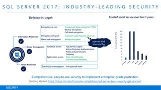 S Q L S E R V E R 2 0 1 7 : I N D U S T R Y - L E A D I N G S E C U R I T Y
SECURITY
Comprehensive, easy-to-use security to implement enterprise-grade protection
(Getting started: https://docs.microsoft.com/en-us/sql/linux/sql-server-linux-security-get-started)



Information Protection
Access Management
Threat Protection
0
20
40
60
80
100
120
140
160
180
200
Vulnerabilities(2010-2016)
+
Database access SQL Server Logins
Active Directory Authentication
Roles and permissions
Schemas
Application access Row-Level Security
Dynamic Data Masking
Encryption-at-rest Transparent data encryption (TDE)
Backup encryption
Cell-level encryption
Encryption in transit Transport Layer Security (TLS 1.2)
Client-side encryption Always Encrypted
Tracking & investigation Fine-grained audit
openssl and
linux config
 