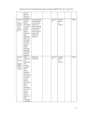 International Journal of Managing Information Technology (IJMIT) Vol.6, No.3, August 2014 
algorithm1- for better data clustering and reach to all over optimal answer with more probability 
of k-means algorithm use.2- Of ant colony algorithm for data clustering process. 
21 
K-mica compound clustering algorithm: 
This algorithm [11] is combination of colonial competition algorithm with k-means clustering 
algorithm. In this algorithm after production of primary population, randomly, k-means algorithm 
perform on available data with distinct numbers. Then obtained final cluster’s centers consider as 
primary population of colonial competition algorithm that is imperialists and perform clustering 
on them based on extended colonial competition algorithm and allocate colony to suitable 
imperialists and clustering perform over data based on extended competition algorithm and 
allocate colonies to suitable colonialisms. 
Four hybrid strategies for combination continuous ant colony optimization with PSO 
algorithm for utilizing in clustering process: 
This algorithm [12] posed 4 hybrid strategies for combination PSO algorithm. Their examinations 
show that utilizing hybrid strategies for clustering is so better than independent utilizing of k-means, 
PSO, ACOR algorithm for clustering process. 
Four Hybrid strategies that used by them are: 
1: Series combination of 2 algorithm PSO, ACOR 
2: Parallel combination of 2 algorithm PSO, ACOR 
3: Series combination of 2 algorithm with one extended chart from pheromone-Particles 
4: Substitution global best between 2 algorithm. 
3. ANALYSIS AND COMPARISON OF ALGORITHM 
As you see, we posed and checked several strategies and algorithms for elimination problems and 
challenges of k-means clustering algorithm each of discussed algorithms have advantages and 
disadvantages. Some of them expanded for elimination of previous algorithm limitation or they 
are new strategies for solve the problems of k-means algorithm. Challenges of k-means algorithm 
are: 
1: Sensitivity to noise data 
2: it’s limited to numerical data 
3: Result of algorithm is dependent to primary condition and placing algorithm in local optimal. 
4: Lack of suitable clustering for clusters with different forms and density. 
In continuance, table 1 show the comparison of described algorithm from the point of view of 
several important parameters. Empty cells of chart show that have any importance about specific 
algorithm from relevant parameter. 
Algorithm Advantages Disadvantages Temporal 
complexity 
Suitable 
for data 
sets 
Result of 
algorithm 
Sensitivity 
to noise 
Kind of 
algorithm 
search 
K-medidos 
Better 
manageme 
nt of noises 
and pert 
data it’s 
suitable for 
data sets 
which 
evaluation 
High temporal 
complexity in 
large data sets. It 
is not suitable 
for clusters with 
different forms 
and density. 
Result of 
algorithm is 
O(k(n-k)2) Numeric 
al 
Most 
central 
members 
in each 
cluster 
Have 
not 
Local 
 