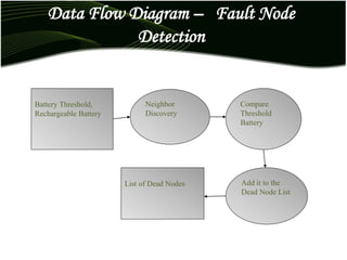 Data Flow Diagram – Fault Node
Detection
Battery Threshold,
Rechargeable Battery
Neighbor
Discovery
Compare
Threshold
Battery
Add it to the
Dead Node List
List of Dead Nodes
Neighbor Discovery
 