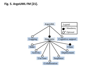 State
Collaboration
Activity
Use case Sequence
Deployment
Class
Cognitive support
Logging Diagrams
ArgoUML
Mandatory
Optional
Legend:
Fig. 5. ArgoUML FM [21].
 