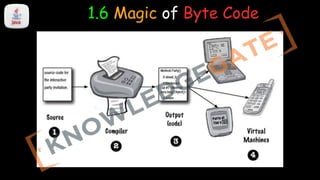 1.6 Magic of Byte Code
 