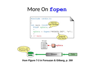 More On fopen
from Figure 7-3 in Forouzan & Gilberg, p. 399
 