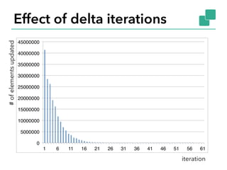 Effect of delta iterations
0
5000000
10000000
15000000
20000000
25000000
30000000
35000000
40000000
45000000
1 6 11 16 21 26 31 36 41 46 51 56 61
#ofelementsupdated
iteration
 