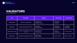 Babel Coder
Babel Coder
https://www.babelcoder.com
Rule Description Example Correct Input Incorrect Input
@IsOptional() Property จะระบุหรือไม่ระบุก็ได้
@IsOptional()
facebook?: string;
{ “facebook”:
undefined }
-
@IsString() Property ต้องมีชนิดข้อมูลเป็น string
@IsString()
facebook: string;
{ “facebook”:
“babelcoder” }
{ “facebook”:
undefined }
@Length(min, max)
Property มีความยาวต่ำสุดคือ min สูงสุด
คือ max
@Length(5, 50)
name: string;
{ “name”:
“babelcoder” }
{ “name”: “bab” }
@IsNumber() Property ต้องมีชนิดข้อมูลเป็น number
@IsNumber()
price: number;
{ “price”: 2000 } { “price”: “2000" }
VALIDATORS
 