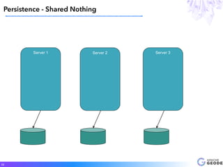 Persistence - Shared Nothing
23
Server 3Server 2Server 1
 