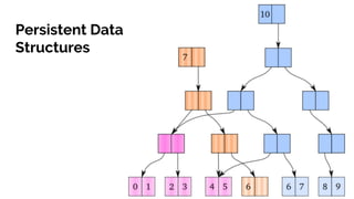 Persistent Data
Structures
 