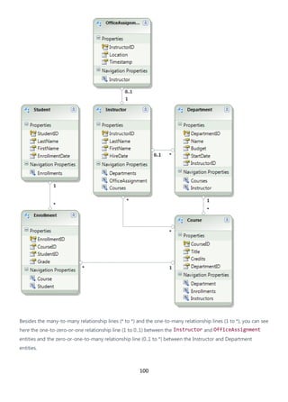 100
Besides the many-to-many relationship lines (* to *) and the one-to-many relationship lines (1 to *), you can see
here the one-to-zero-or-one relationship line (1 to 0..1) between the Instructor and OfficeAssignment
entities and the zero-or-one-to-many relationship line (0..1 to *) between the Instructor and Department
entities.
 