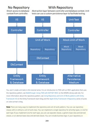 204
You won't create unit tests in this tutorial series. For an introduction to TDD with an MVC application that uses
the repository pattern, see Walkthrough: Using TDD with ASP.NET MVC on the MSDN Library web site. For
more information about the repository pattern, see Using Repository and Unit of Work patterns with Entity
Framework 4.0 on the Entity Framework team blog and the Agile Entity Framework 4 Repository series of posts
on Julie Lerman's blog.
Note There are many ways to implement the repository and unit of work patterns. You can use repository
classes with or without a unit of work class. You can implement a single repository for all entity types, or one for
each type. If you implement one for each type, you can use separate classes, a generic base class and derived
classes, or an abstract base class and derived classes. You can include business logic in your repository or
 