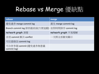 git rebase vs git merge
network graph
 