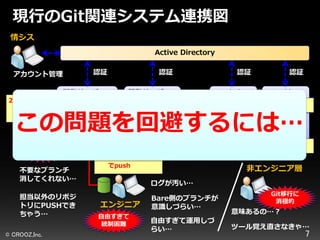 現行のGit関連システム連携図
情シス
Active Directory
認証

アカウント管理

認証

認証

認証

…
この問題を回避するには…
開発サーバ #1

２．Document
Rootに展開
(local)

開発サーバ #2

RedMine

(プロダクトA)

(プロダクトB)

(リポジトリ連携)

管理コスト
増加

不要なブランチ
消してくれない…

担当以外のリポジ
トリにPUSHでき
ちゃう…
© CROOZ,Inc.

Bare

リポジトリ
が散在

３．hooksでpush

Bare

データ
コスト増加

１．HTTPプロトコル
でpush

Bare

Jenkins

４．ポーリング

Local

５．pull

非エンジニア層

ログが汚い…

エンジニア
自由すぎて
統制困難

Bare側のブランチが
意識しづらい…
自由すぎて運用しづ
らい…

Git移行に
消極的

意味あるの…？
ツール覚え直さなきゃ…

7

 