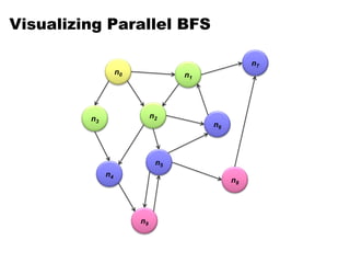 Visualizing Parallel BFS
n0
n3
n2
n1
n7
n6
n5
n4
n9
n8
 