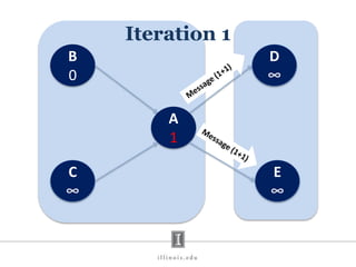 B
0
D
∞
C
∞
E
∞
A
1
Iteration 1
 
