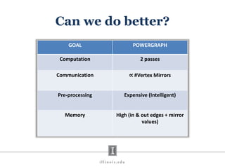 Can we do better?
GOAL POWERGRAPH
Computation 2 passes
Communication ∝ #Vertex Mirrors
Pre-processing Expensive (Intelligent)
Memory High (in & out edges + mirror
values)
 