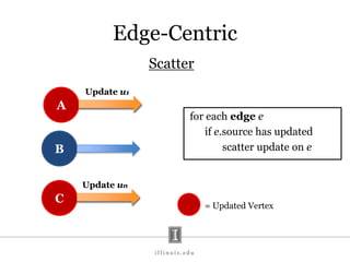 Edge-Centric
Scatter
for each edge e
if e.source has updated
scatter update on e
A
B
C
= Updated Vertex
Update u1
Update un
 