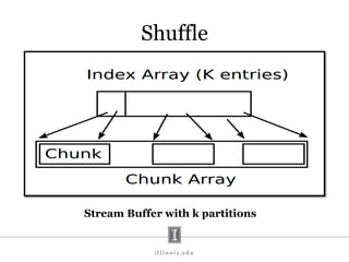 Shuffle
Stream Buffer with k partitions
 