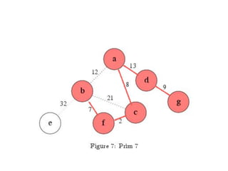 Greedy minimum spanning tree- prim's algorithm