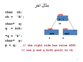 12
char ch;
ch = ‘A’;
char* q;
q = &ch;
*q = ‘Z’;
char* p;
p = q; // the right side has value 4000
// now p and q both point to ch
‫اخر‬ ‫مثال‬
4000
A Z
ch
5000 6000
4000 4000
q p
 