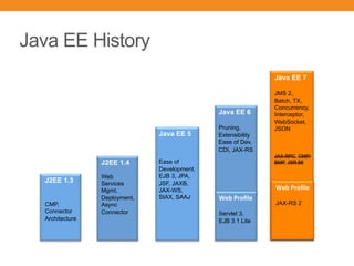 Java EE History
J2EE 1.3
CMP,
Connector
Architecture
J2EE 1.4
Web
Services
Mgmt,
Deployment,
Async
Connector
Java EE 5
Ease of
Development,
EJB 3, JPA,
JSF, JAXB,
JAX-WS,
StAX, SAAJ
Java EE 6
Pruning,
Extensibility
Ease of Dev,
CDI, JAX-RS
Web$Proﬁle$
$
Servlet 3,
EJB 3.1 Lite
!
Java EE 7
!
JMS 2,
Batch, TX,
Concurrency,
Interceptor,
WebSocket,
JSON!
Web$Proﬁle$
$
JAX-RS 2
!
JAX-RPC, CMP/
BMP, JSR 88
 