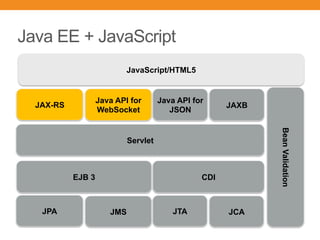 Java EE + JavaScript
EJB 3
Servlet
CDI
JPA
JAX-RS
BeanValidation
Java API for
WebSocket
Java API for
JSON
JMS JTA
JavaScript/HTML5
JAXB
JCA
 