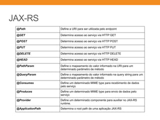 JAX-RS
@Path Define a URI para ser utilizada pelo endpoint
@GET Determina acesso ao serviço via HTTP GET
@POST Determina acesso ao serviço via HTTP POST
@PUT Determina acesso ao serviço via HTTP PUT
@DELETE Determina acesso ao serviço via HTTP DELETE
@HEAD Determina acesso ao serviço via HTTP HEAD
@PathParam Define o mapeamento do valor informado na URI para um
determinado parâmetro de método
@QueryParam Define o mapeamento do valor informado na query string para um
determinado parâmetro de método
@Consumes Define um determinado MIME type para recebimento de dados
pelo serviço
@Produces Define um determinado MIME type para envio de dados pelo
serviço
@Provider Define um determinado componente para auxiliar no JAX-RS
runtime.
@ApplicationPath Determina o root path de uma aplicação JAX-RS
 