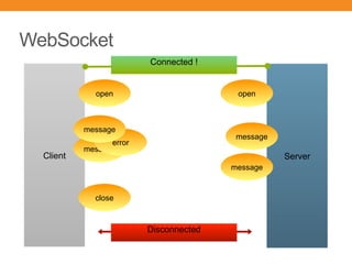 WebSocket
ServerClient
Connected !
open open
close
message
message
error
message
message
Disconnected
 