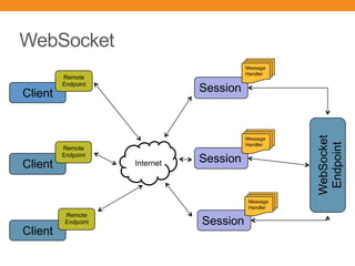 WebSocket
WebSocket
Endpoint
Client
Client
Client
Remote
Endpoint
Remote
Endpoint
Remote
Endpoint
Session
Message
Handler
Session
Message
Handler
Session
Message
Handler
Internet
 