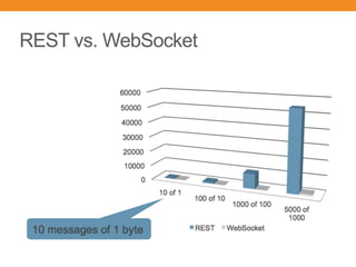 REST vs. WebSocket
 